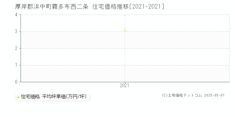 厚岸郡浜中町霧多布西二条の住宅価格推移グラフ 