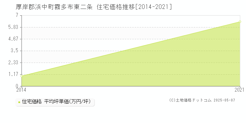 厚岸郡浜中町霧多布東二条の住宅価格推移グラフ 