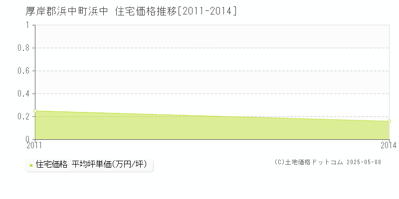 浜中(厚岸郡浜中町)の住宅価格推移グラフ(坪単価)[2011-2014年]