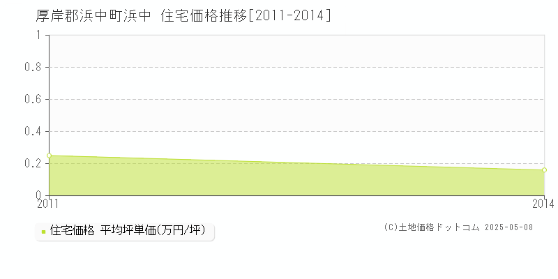 厚岸郡浜中町浜中の住宅価格推移グラフ 