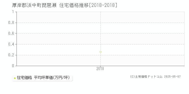 厚岸郡浜中町琵琶瀬の住宅価格推移グラフ 