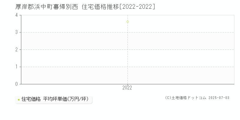 厚岸郡浜中町暮帰別西の住宅価格推移グラフ 