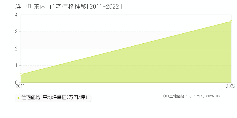 茶内(浜中町)の住宅価格推移グラフ(坪単価)[2011-2022年]