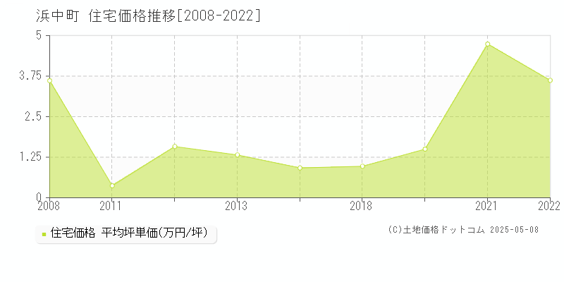 浜中町(北海道)の住宅価格推移グラフ(坪単価)[2008-2022年]