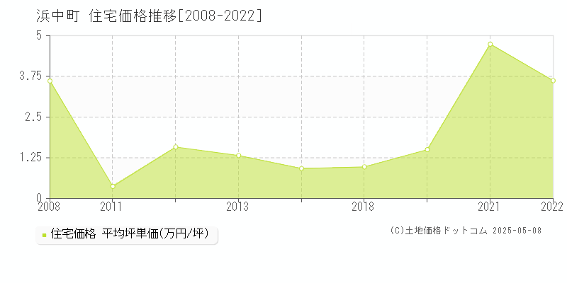 厚岸郡浜中町の住宅価格推移グラフ 