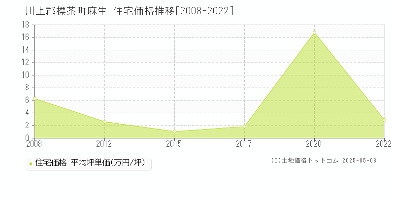 麻生(川上郡標茶町)の住宅価格推移グラフ(坪単価)[2008-2022年]