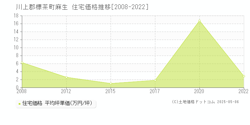 川上郡標茶町麻生の住宅価格推移グラフ 