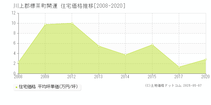 開運(川上郡標茶町)の住宅価格推移グラフ(坪単価)[2008-2020年]
