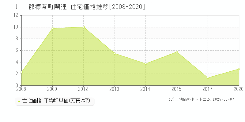 川上郡標茶町開運の住宅価格推移グラフ 