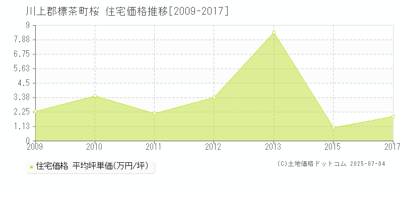 桜(川上郡標茶町)の住宅価格推移グラフ(坪単価)[2009-2017年]
