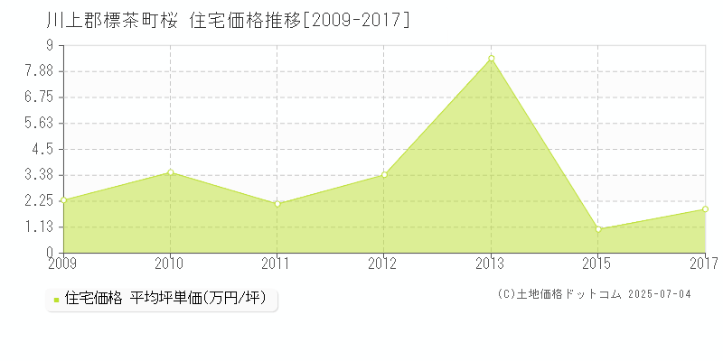 川上郡標茶町桜の住宅取引事例推移グラフ 