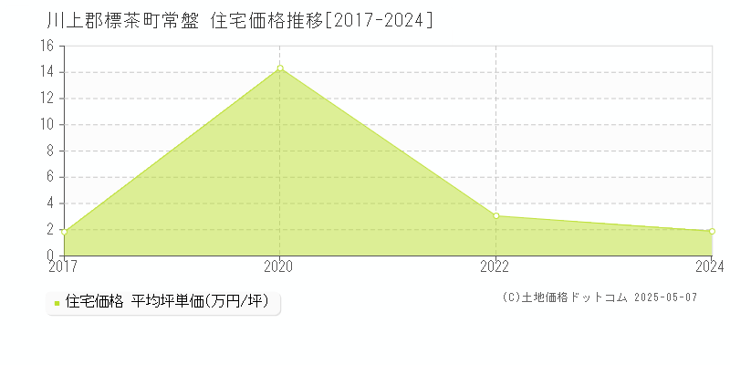 常盤(川上郡標茶町)の住宅価格推移グラフ(坪単価)[2017-2024年]