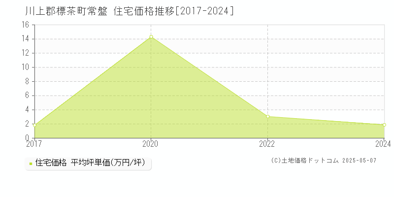 川上郡標茶町常盤の住宅価格推移グラフ 