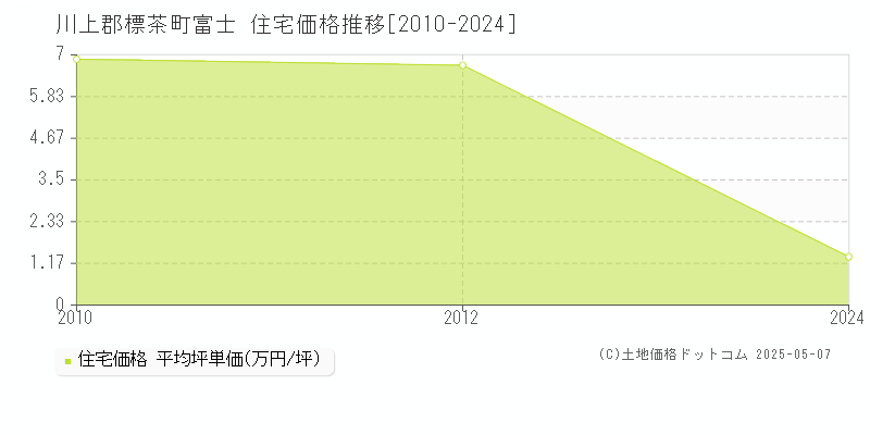 富士(川上郡標茶町)の住宅価格推移グラフ(坪単価)[2010-2024年]