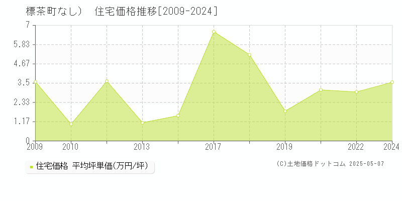 （大字なし）(標茶町)の住宅価格推移グラフ(坪単価)[2009-2024年]
