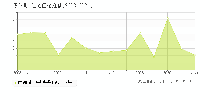 標茶町(北海道)の住宅価格推移グラフ(坪単価)[2008-2024年]