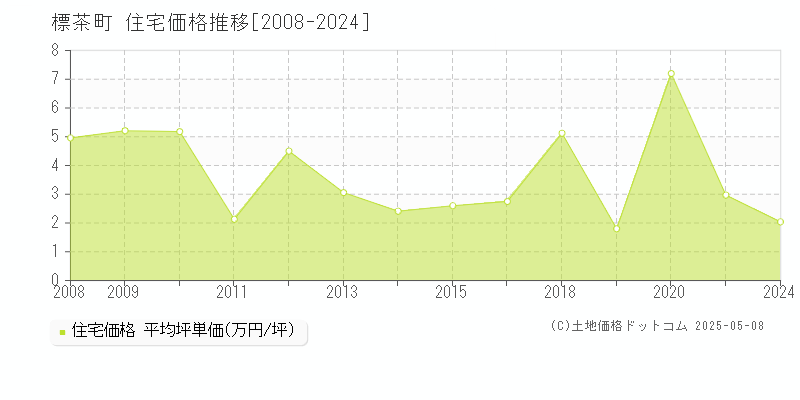 川上郡標茶町の住宅価格推移グラフ 