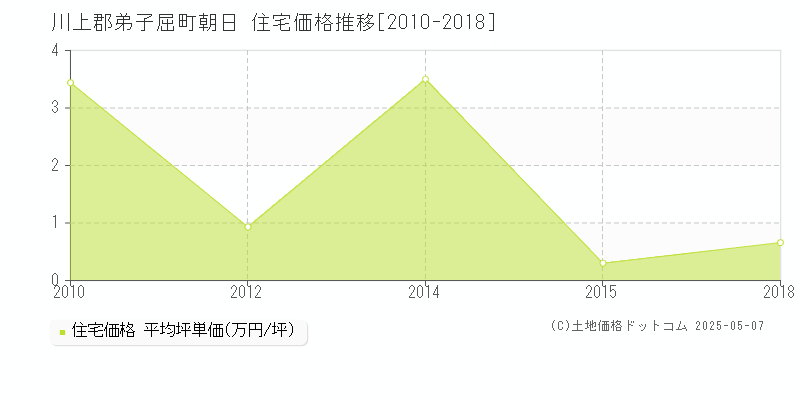 朝日(川上郡弟子屈町)の住宅価格推移グラフ(坪単価)[2010-2018年]