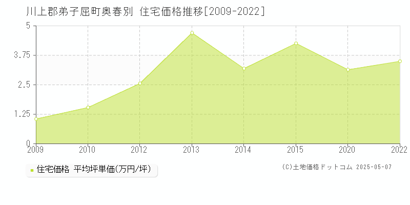 奥春別(川上郡弟子屈町)の住宅価格推移グラフ(坪単価)[2009-2022年]