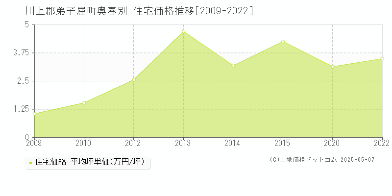川上郡弟子屈町奥春別の住宅取引事例推移グラフ 