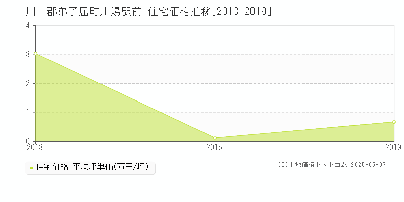 川湯駅前(川上郡弟子屈町)の住宅価格推移グラフ(坪単価)[2013-2019年]