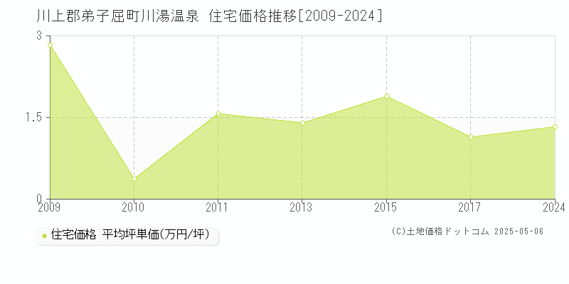 川湯温泉(川上郡弟子屈町)の住宅価格推移グラフ(坪単価)[2009-2024年]
