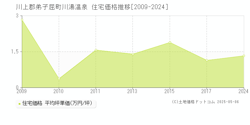 川上郡弟子屈町川湯温泉の住宅価格推移グラフ 