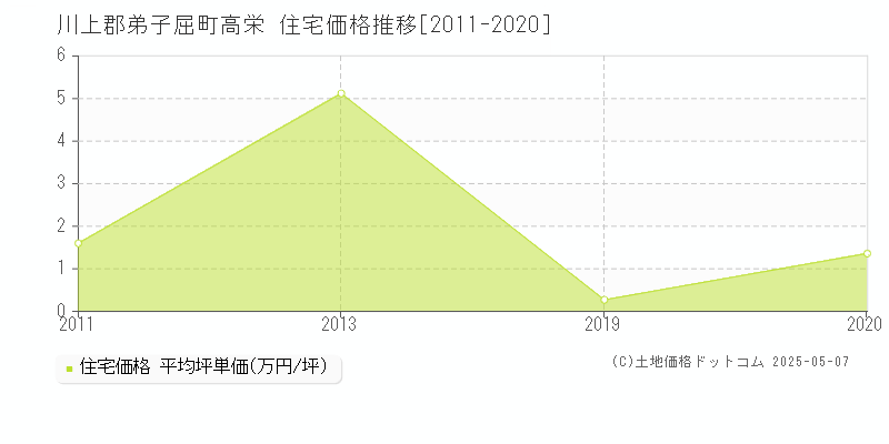 高栄(川上郡弟子屈町)の住宅価格推移グラフ(坪単価)[2011-2020年]