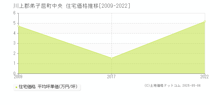 中央(川上郡弟子屈町)の住宅価格推移グラフ(坪単価)[2009-2022年]