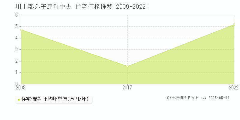 川上郡弟子屈町中央の住宅価格推移グラフ 