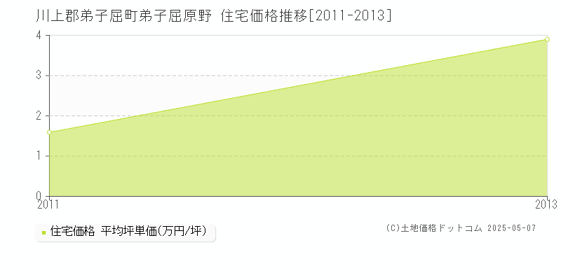 弟子屈原野(川上郡弟子屈町)の住宅価格推移グラフ(坪単価)[2011-2013年]