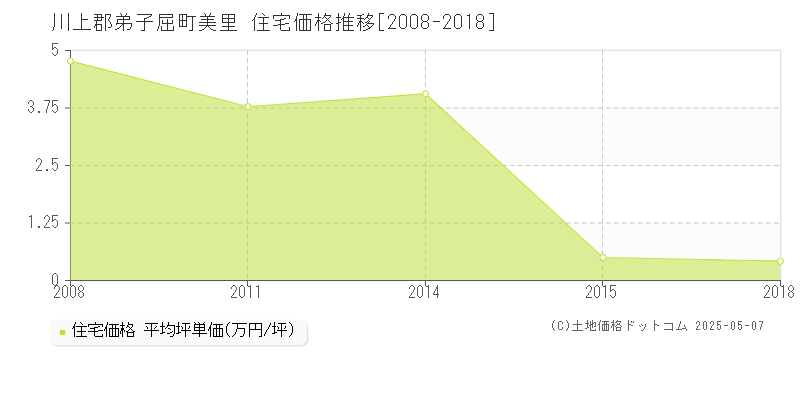 美里(川上郡弟子屈町)の住宅価格推移グラフ(坪単価)[2008-2018年]