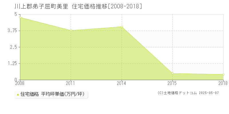 川上郡弟子屈町美里の住宅価格推移グラフ 