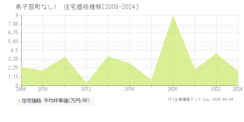 （大字なし）(弟子屈町)の住宅価格推移グラフ(坪単価)[2008-2024年]