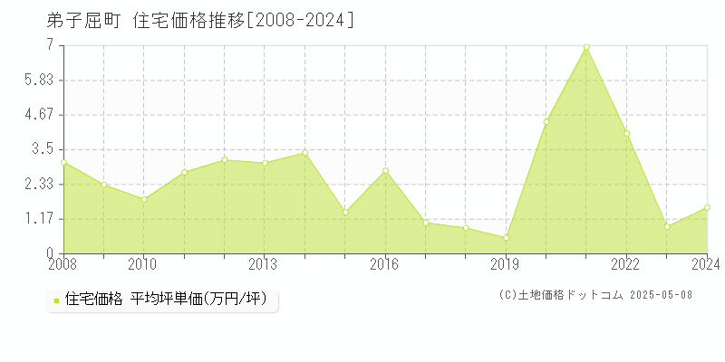 弟子屈町(北海道)の住宅価格推移グラフ(坪単価)[2008-2024年]