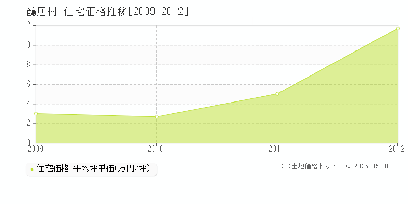 鶴居村(北海道)の住宅価格推移グラフ(坪単価)[2009-2012年]