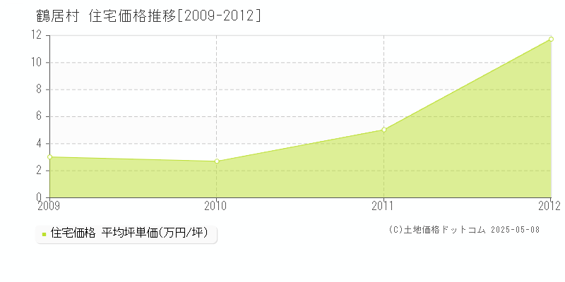 阿寒郡鶴居村の住宅価格推移グラフ 