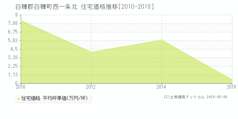 西一条北(白糠郡白糠町)の住宅価格推移グラフ(坪単価)[2010-2018年]