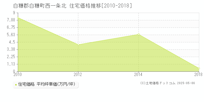 白糠郡白糠町西一条北の住宅価格推移グラフ 