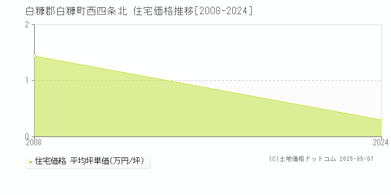 白糠郡白糠町西四条北の住宅価格推移グラフ 