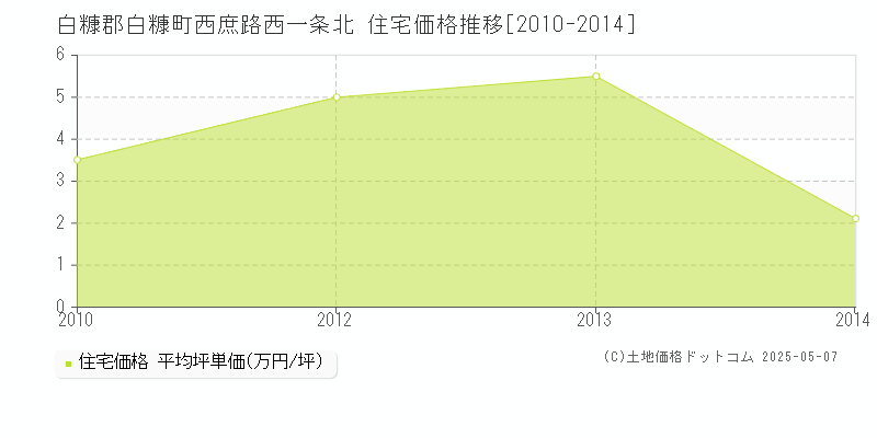 西庶路西一条北(白糠郡白糠町)の住宅価格推移グラフ(坪単価)[2010-2014年]