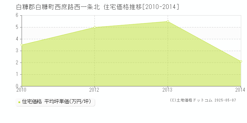 白糠郡白糠町西庶路西一条北の住宅価格推移グラフ 