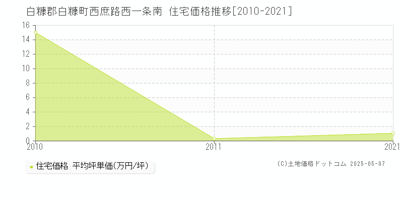 西庶路西一条南(白糠郡白糠町)の住宅価格推移グラフ(坪単価)[2010-2021年]