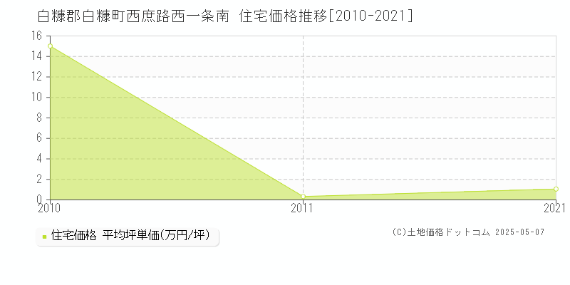 白糠郡白糠町西庶路西一条南の住宅価格推移グラフ 