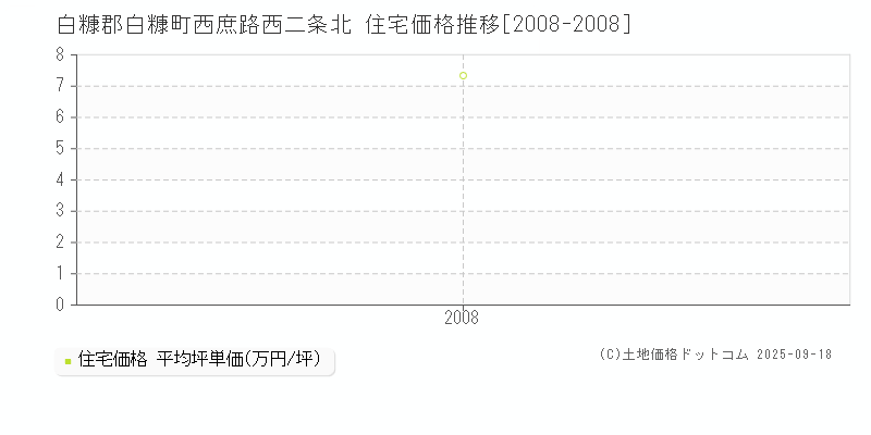 西庶路西二条北(白糠郡白糠町)の住宅価格推移グラフ(坪単価)[2008-2008年]