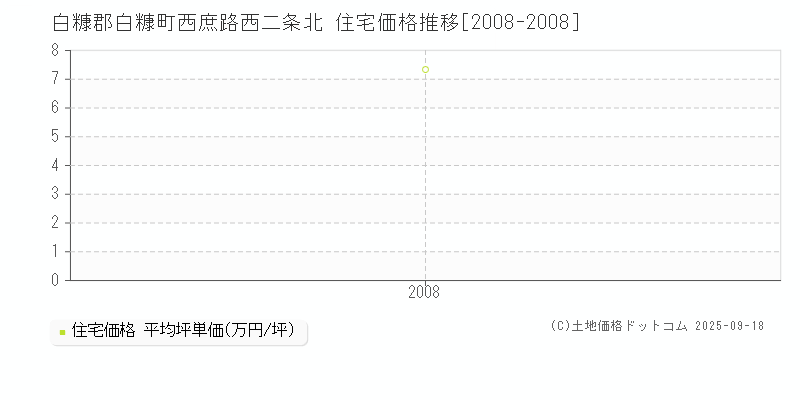 白糠郡白糠町西庶路西二条北の住宅価格推移グラフ 