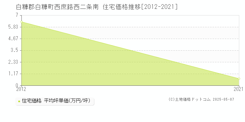 西庶路西二条南(白糠郡白糠町)の住宅価格推移グラフ(坪単価)[2012-2021年]