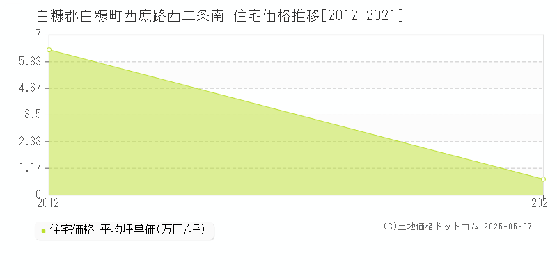 白糠郡白糠町西庶路西二条南の住宅価格推移グラフ 