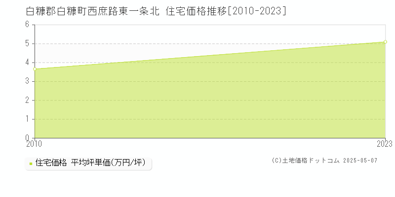 西庶路東一条北(白糠郡白糠町)の住宅価格推移グラフ(坪単価)[2010-2023年]