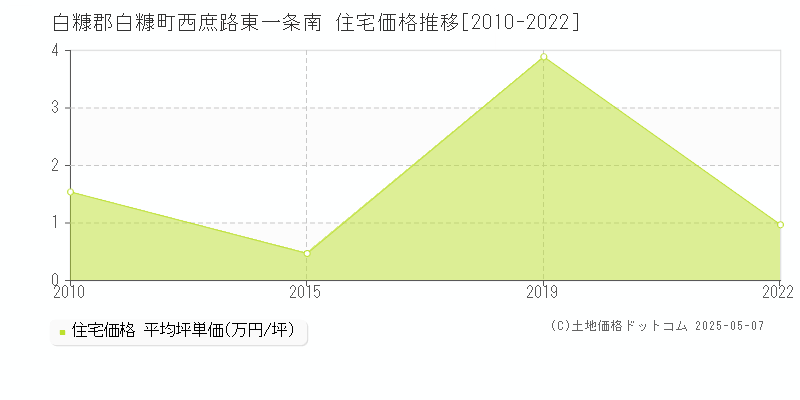 西庶路東一条南(白糠郡白糠町)の住宅価格推移グラフ(坪単価)[2010-2022年]